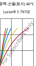응력-신율(등시) 40°C, Luran® S 797SE, ASA, INEOS Styrolution