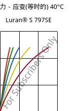 应力－应变(等时的) 40°C, Luran® S 797SE, ASA, INEOS Styrolution