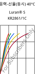 응력-신율(등시) 40°C, Luran® S KR2861/1C, (ASA+PC), INEOS Styrolution