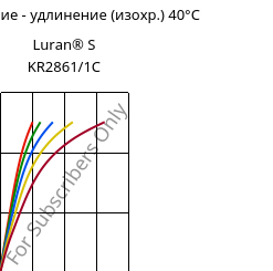 Напряжение - удлинение (изохр.) 40°C, Luran® S KR2861/1C, (ASA+PC), INEOS Styrolution