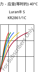 应力－应变(等时的) 40°C, Luran® S KR2861/1C, (ASA+PC), INEOS Styrolution