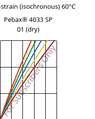 Stress-strain (isochronous) 60°C, Pebax® 4033 SP 01 (dry), TPA, ARKEMA