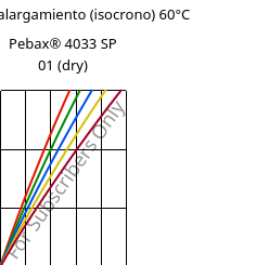 Esfuerzo-alargamiento (isocrono) 60°C, Pebax® 4033 SP 01 (Seco), TPA, ARKEMA