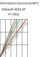 Sforzi-deformazioni (isocrona) 60°C, Pebax® 4033 SP 01 (Secco), TPA, ARKEMA