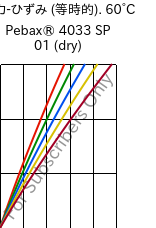  応力-ひずみ (等時的). 60°C, Pebax® 4033 SP 01 (乾燥), TPA, ARKEMA