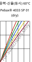응력-신율(등시) 60°C, Pebax® 4033 SP 01 (건조), TPA, ARKEMA
