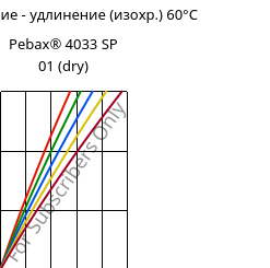 Напряжение - удлинение (изохр.) 60°C, Pebax® 4033 SP 01 (сухой), TPA, ARKEMA