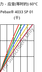 应力－应变(等时的) 60°C, Pebax® 4033 SP 01 (烘干), TPA, ARKEMA