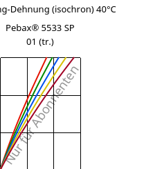 Spannung-Dehnung (isochron) 40°C, Pebax® 5533 SP 01 (trocken), TPA, ARKEMA