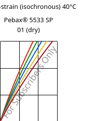 Stress-strain (isochronous) 40°C, Pebax® 5533 SP 01 (dry), TPA, ARKEMA