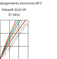 Esfuerzo-alargamiento (isocrono) 40°C, Pebax® 5533 SP 01 (Seco), TPA, ARKEMA