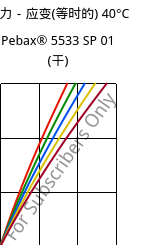 应力－应变(等时的) 40°C, Pebax® 5533 SP 01 (烘干), TPA, ARKEMA