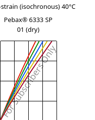 Stress-strain (isochronous) 40°C, Pebax® 6333 SP 01 (dry), TPA, ARKEMA