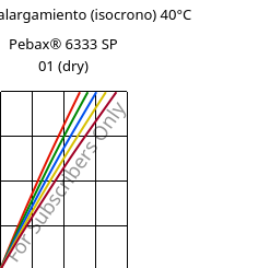 Esfuerzo-alargamiento (isocrono) 40°C, Pebax® 6333 SP 01 (Seco), TPA, ARKEMA