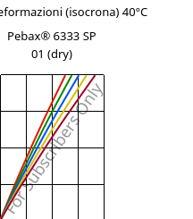 Sforzi-deformazioni (isocrona) 40°C, Pebax® 6333 SP 01 (Secco), TPA, ARKEMA