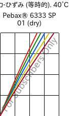  応力-ひずみ (等時的). 40°C, Pebax® 6333 SP 01 (乾燥), TPA, ARKEMA