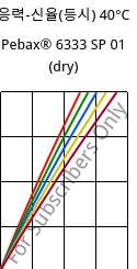 응력-신율(등시) 40°C, Pebax® 6333 SP 01 (건조), TPA, ARKEMA