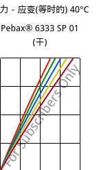 应力－应变(等时的) 40°C, Pebax® 6333 SP 01 (烘干), TPA, ARKEMA