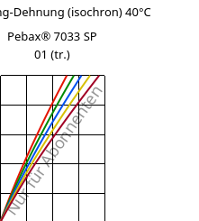 Spannung-Dehnung (isochron) 40°C, Pebax® 7033 SP 01 (trocken), TPA, ARKEMA