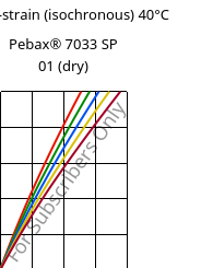 Stress-strain (isochronous) 40°C, Pebax® 7033 SP 01 (dry), TPA, ARKEMA