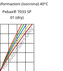 Sforzi-deformazioni (isocrona) 40°C, Pebax® 7033 SP 01 (Secco), TPA, ARKEMA