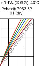  応力-ひずみ (等時的). 40°C, Pebax® 7033 SP 01 (乾燥), TPA, ARKEMA