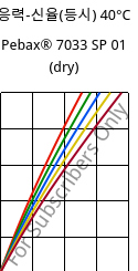 응력-신율(등시) 40°C, Pebax® 7033 SP 01 (건조), TPA, ARKEMA
