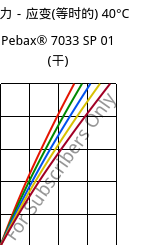 应力－应变(等时的) 40°C, Pebax® 7033 SP 01 (烘干), TPA, ARKEMA