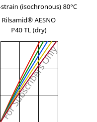 Stress-strain (isochronous) 80°C, Rilsamid® AESNO P40 TL (dry), PA12, ARKEMA