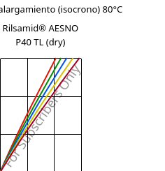 Esfuerzo-alargamiento (isocrono) 80°C, Rilsamid® AESNO P40 TL (Seco), PA12, ARKEMA