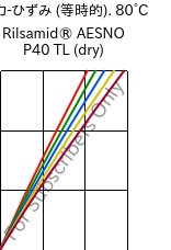  応力-ひずみ (等時的). 80°C, Rilsamid® AESNO P40 TL (乾燥), PA12, ARKEMA