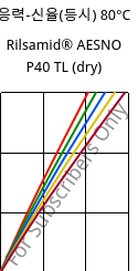 응력-신율(등시) 80°C, Rilsamid® AESNO P40 TL (건조), PA12, ARKEMA