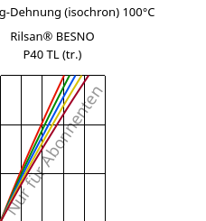 Spannung-Dehnung (isochron) 100°C, Rilsan® BESNO P40 TL (trocken), PA11, ARKEMA