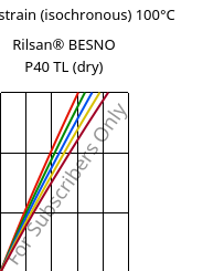 Stress-strain (isochronous) 100°C, Rilsan® BESNO P40 TL (dry), PA11, ARKEMA