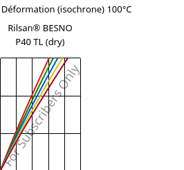 Contrainte / Déformation (isochrone) 100°C, Rilsan® BESNO P40 TL (sec), PA11, ARKEMA