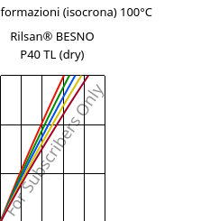 Sforzi-deformazioni (isocrona) 100°C, Rilsan® BESNO P40 TL (Secco), PA11, ARKEMA