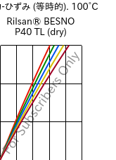  応力-ひずみ (等時的). 100°C, Rilsan® BESNO P40 TL (乾燥), PA11, ARKEMA