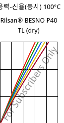 응력-신율(등시) 100°C, Rilsan® BESNO P40 TL (건조), PA11, ARKEMA