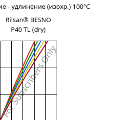 Напряжение - удлинение (изохр.) 100°C, Rilsan® BESNO P40 TL (сухой), PA11, ARKEMA