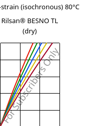 Stress-strain (isochronous) 80°C, Rilsan® BESNO TL (dry), PA11, ARKEMA