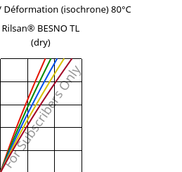 Contrainte / Déformation (isochrone) 80°C, Rilsan® BESNO TL (sec), PA11, ARKEMA