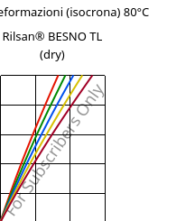 Sforzi-deformazioni (isocrona) 80°C, Rilsan® BESNO TL (Secco), PA11, ARKEMA