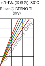  応力-ひずみ (等時的). 80°C, Rilsan® BESNO TL (乾燥), PA11, ARKEMA