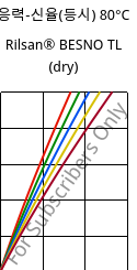 응력-신율(등시) 80°C, Rilsan® BESNO TL (건조), PA11, ARKEMA