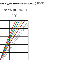 Напряжение - удлинение (изохр.) 80°C, Rilsan® BESNO TL (сухой), PA11, ARKEMA