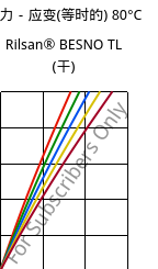 应力－应变(等时的) 80°C, Rilsan® BESNO TL (烘干), PA11, ARKEMA