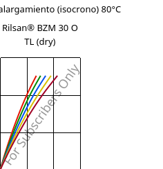 Esfuerzo-alargamiento (isocrono) 80°C, Rilsan® BZM 30 O TL (Seco), PA11-GF30, ARKEMA