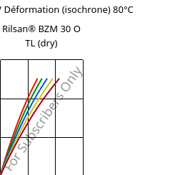 Contrainte / Déformation (isochrone) 80°C, Rilsan® BZM 30 O TL (sec), PA11-GF30, ARKEMA