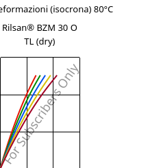 Sforzi-deformazioni (isocrona) 80°C, Rilsan® BZM 30 O TL (Secco), PA11-GF30, ARKEMA