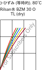  応力-ひずみ (等時的). 80°C, Rilsan® BZM 30 O TL (乾燥), PA11-GF30, ARKEMA